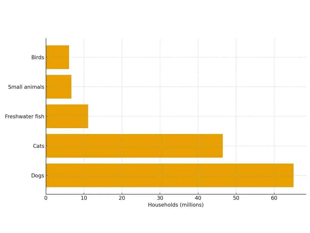 Pet data chart showing U.S. households with dogs, cats, fish, birds, and small animals.