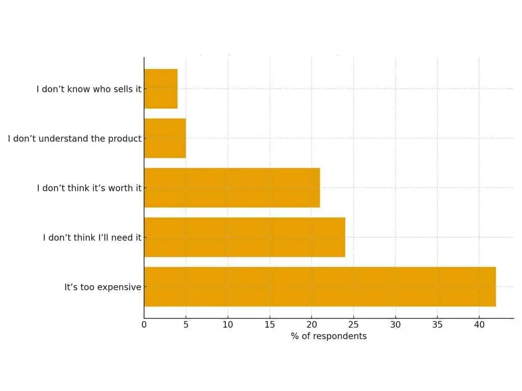 Pet data chart showing why U.S. dog owners avoid pet insurance.